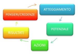 credenze limitanti come superarle con cambiamento quantico